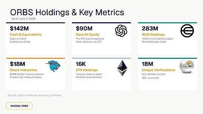 ORBS Holdings & Key Metrics