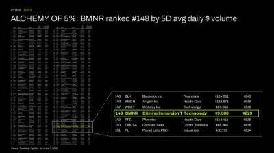 ALCHEMY of 5%: BMNR ranked #148 by 5D avg $ volume