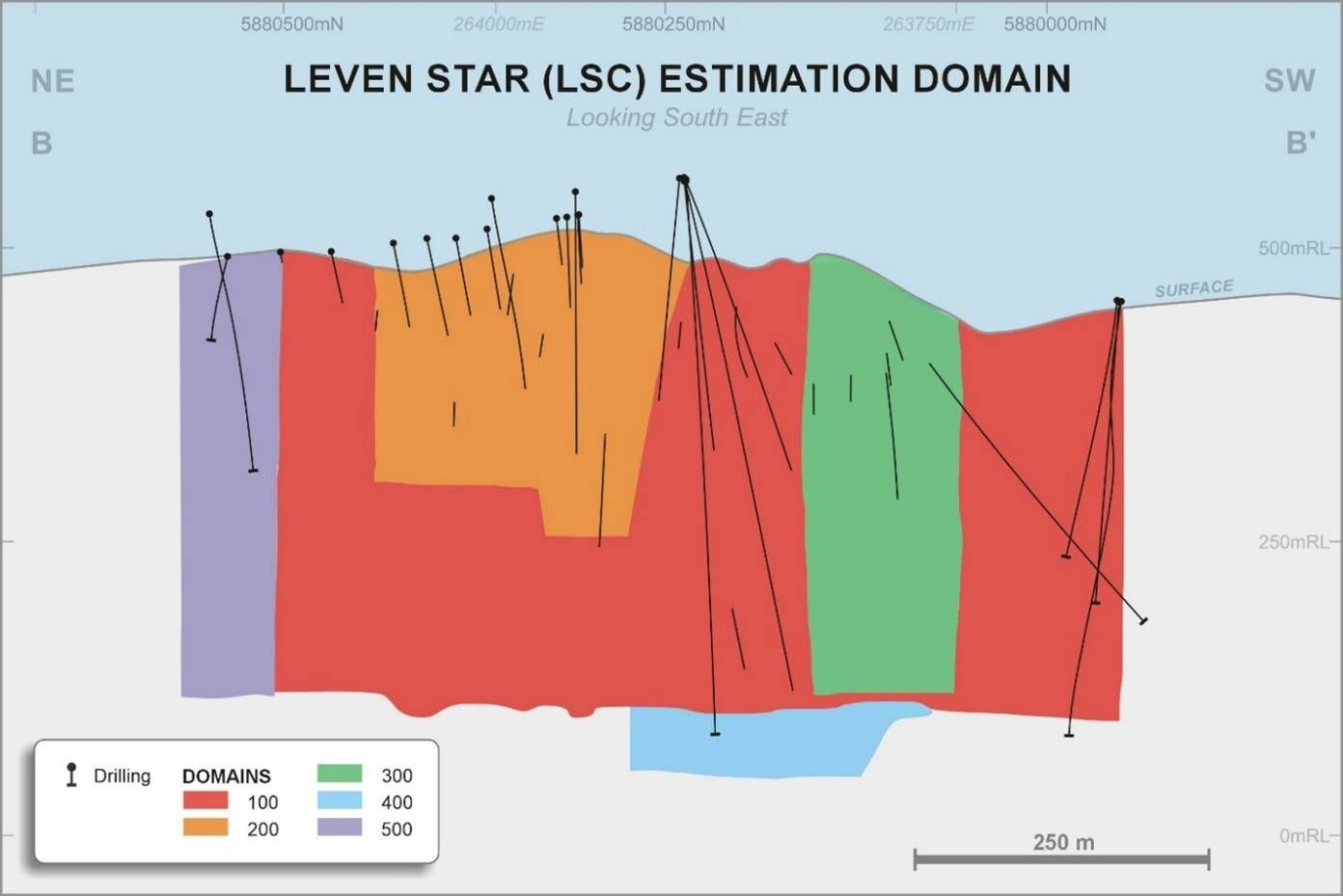 Long section showing estimation domains in LSC.