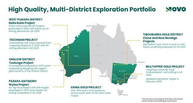 #Refer to De Grey's ASX Announcement, Hemi Gold Project Mineral Resource Estimate (MRE) 2024, dated 14 November 2024. No assurance can be given that a similar (or any) commercially viable mineral deposit will be determined at Novo's Becher Project.