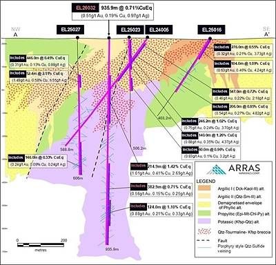 Figure 3. Long Section drill-hole, Berezski North Target showing Arras drill-hole intercepts including hole EL26032. Notes: For copper and gold equivalent calculations the following metal process were used: US$3.75/lb. Copper, US$3,000/oz Gold, US$35/oz Silver, US$30/lb Molybdenum, and metallurgical recoveries have been updated to Cu 90%, Au 85%, Ag 75%, Mo 80%. All intervals are presented as core lengths as the true thicknesses of mineralization is currently unknown. Figure 3. Long Section drill-hole, Berezski North Target showing Arras drill-hole intercepts including hole EL26032. Notes: For copper and gold equivalent calculations the following metal process were used: US$3.75/lb. Copper, US$3,000/oz Gold, US$35/oz Silver, US$30/lb Molybdenum, and metallurgical recoveries have been updated to Cu 90%, Au 85%, Ag 75%, Mo 80%. All intervals are presented as core lengths as the true thicknesses of mineralization is currently unknown.