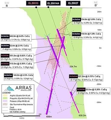 Figure 4. Cross Section, Berezski North Target showing Arras drill-hole intercepts including hole EL26033. Notes: For copper and gold equivalent calculations the following metal process were used: US$3.75/lb. Copper, US$3,000/oz Gold, US$35/oz Silver, US$30/lb Molybdenum, and metallurgical recoveries have been updated to Cu 90%, Au 85%, Ag 75%, Mo 80%. All intervals are presented as core lengths as the true thicknesses of mineralization is currently unknown. Figure 4. Cross Section, Berezski North Target showing Arras drill-hole intercepts including hole EL26033. Notes: For copper and gold equivalent calculations the following metal process were used: US$3.75/lb. Copper, US$3,000/oz Gold, US$35/oz Silver, US$30/lb Molybdenum, and metallurgical recoveries have been updated to Cu 90%, Au 85%, Ag 75%, Mo 80%. All intervals are presented as core lengths as the true thicknesses of mineralization is currently unknown.