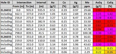 Table 1: Summary results from Berezski North drill-holes Table 1: Summary results from Berezski North drill-holes