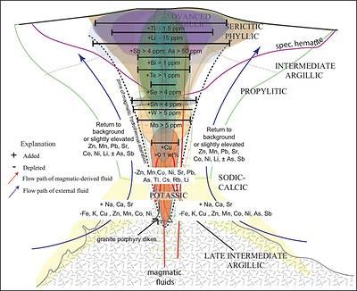 Figure 7. Vertical cross section of a typical porphyry Cu deposit showing distribution of hydrothermal alteration and sulfide minerals. Also shown are generalized contours of the 2,200-nm peak measured in SWIR instruments (Halley et al, 2015) Figure 7. Vertical cross section of a typical porphyry Cu deposit showing distribution of hydrothermal alteration and sulfide minerals. Also shown are generalized contours of the 2,200-nm peak measured in SWIR instruments (Halley et al, 2015)