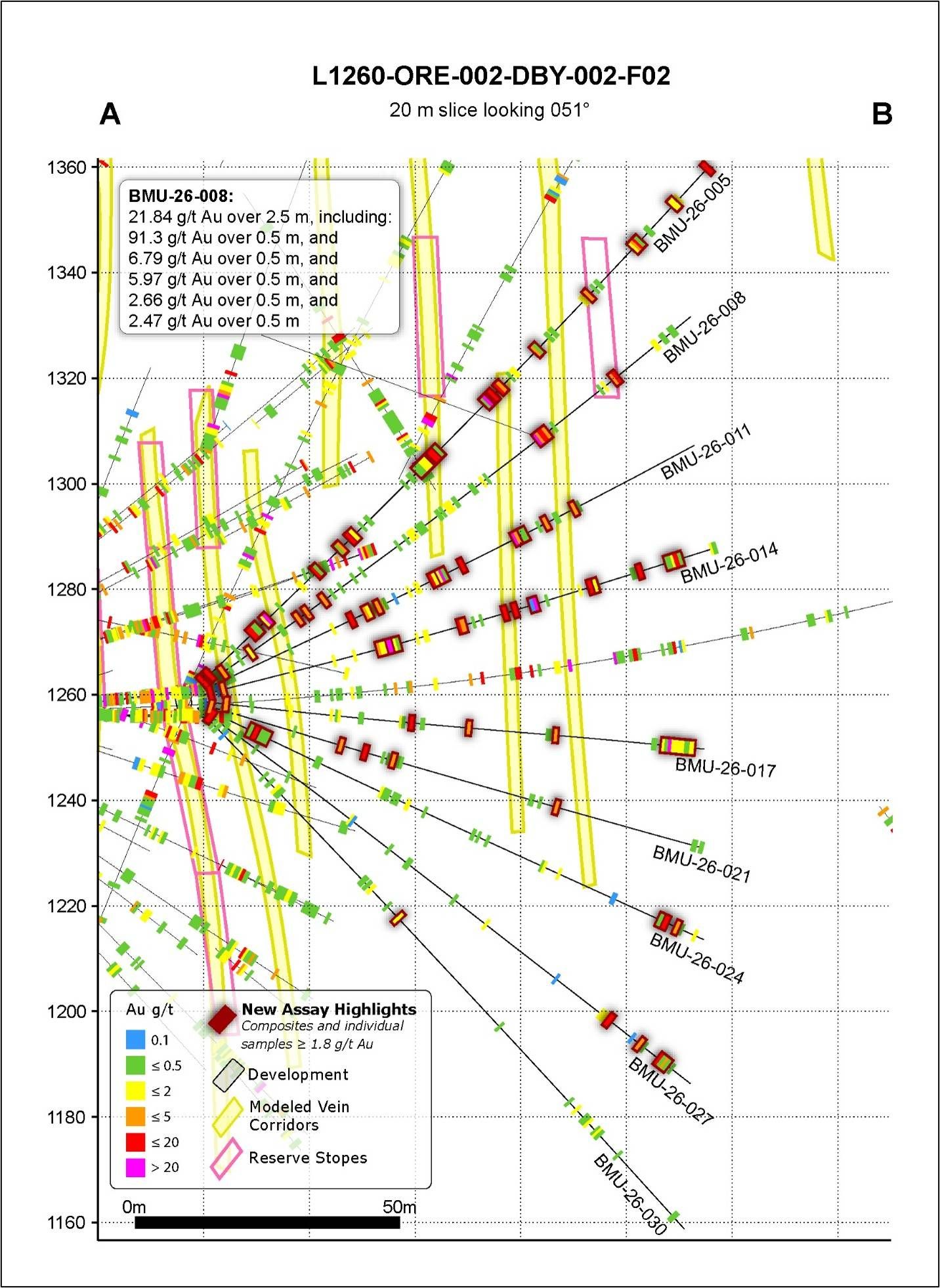 L1260-ORE-002 Lowhee Zone infill and near mine exploration select underground drill assay highlights (this release) with previously released surface and underground diamond drilling results in cross section by fan. Results from immediately adjacent fans within slice omitted for visual clarity (20 m slice looking 051°).