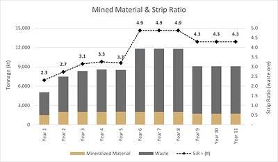 Figure 1: Mined Material Schedule
