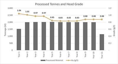 Figure 2: Process Schedule
