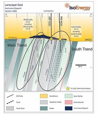 Figure 2 – Hurricane cross section 4485E showing location of strong South Trend uranium mineralization intersected at the unconformity in 2026 drill hole LE26-248 and in 2021 drill hole LE21-107. The cross section is drawn looking east and depicts geology from approximately 100 m above the unconformity to approximately 150 m below the unconformity. Summer drilling is designed to test the South Trend along strike east of LE26-248 and LE21-107, both of which intersected high grade mineralization along the J --L fault corridor.