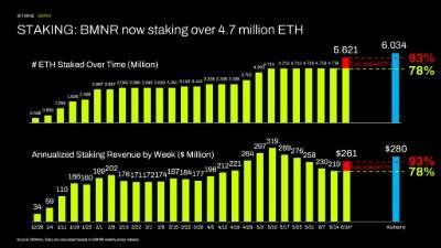 STAKING: BMNR now staking over 4.7 million ETH