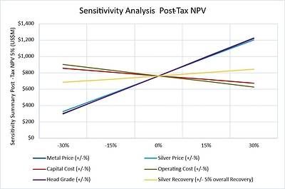 Sensitivity Analysis Sensitivity Analysis