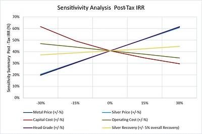 Sensitivity Analysis