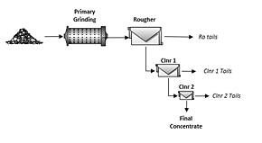 Figure 1. Metallurgical flowsheet (left) and the copper grade recovery curve (right) Figure 1. Metallurgical flowsheet (left) and the copper grade recovery curve (right)