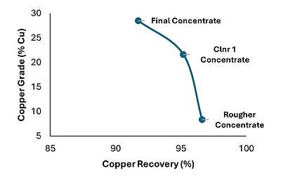 Figure 1. Metallurgical flowsheet (left) and the copper grade recovery curve (right) Figure 1. Metallurgical flowsheet (left) and the copper grade recovery curve (right)