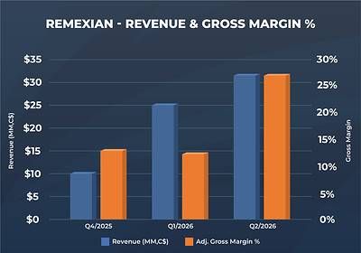 Remexian - Revenue & Gross Margin % Remexian - Revenue & Gross Margin %