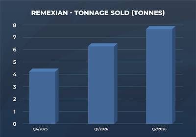 Remexian - Tonnage Sold (Tonnes) Remexian - Tonnage Sold (Tonnes)