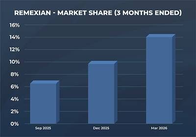 Remexian - Market Share (3 Months Ended) Remexian - Market Share (3 Months Ended)