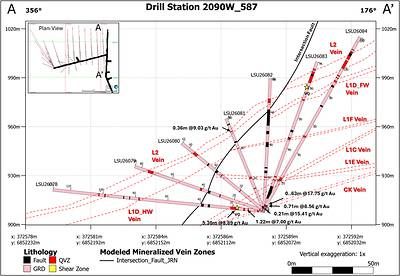 Figure 2. Cross-section through Drill Station 587 looking East, showing updated geologic interpretation and significant drill assay results. Figure 2. Cross-section through Drill Station 587 looking East, showing updated geologic interpretation and significant drill assay results.