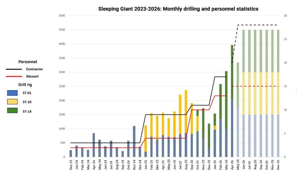 Evolution of the drilling rate and the number of since the start of the campaign