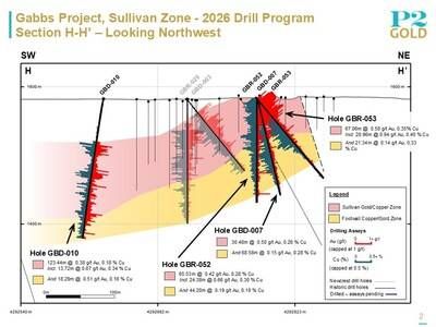 Sullivan Section H-H', June 18, 2026 (CNW Group/P2 Gold Inc.) Sullivan Section H-H', June 18, 2026 (CNW Group/P2 Gold Inc.)
