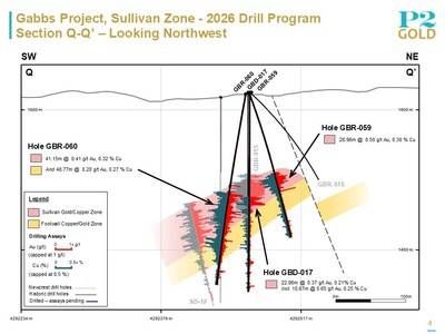 Sullivan Section Q-Q' June 18, 2026 (CNW Group/P2 Gold Inc.) Sullivan Section Q-Q' June 18, 2026 (CNW Group/P2 Gold Inc.)