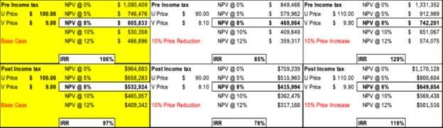 Sensitivity to Commodity Price and Discount Rate