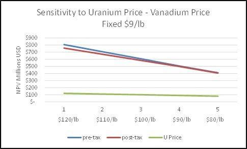 NPV: Sensitivity to Uranium Price