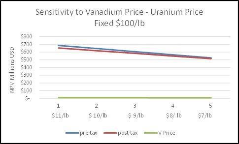 NPV: Sensitivity to Vanadium Price