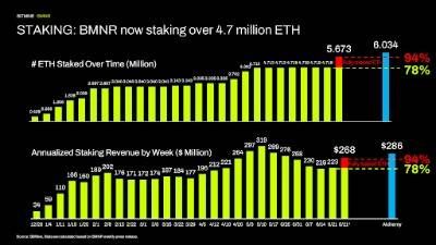 Staking: BMNR now staking over 4.7 million ETH