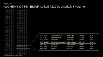 Alchemy of 5%: BMNR ranked #219 by avg daily $ volume