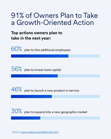 U.S. small businesses are still seeking to grow, despite economic concerns.