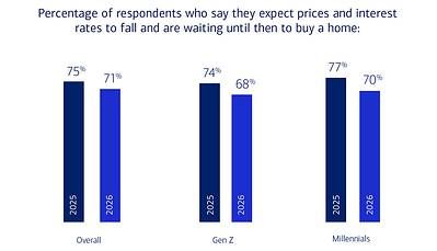 Grouped bar chart titled "Percentage of respondents who say they expect prices and interest rates to fall and are waiting until then to buy a home." 