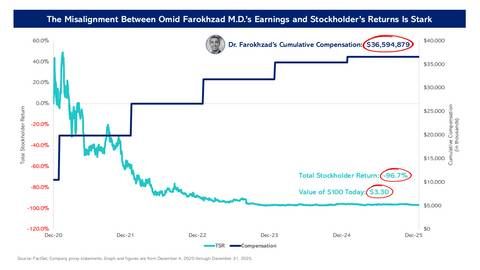 Source: FactSet, Company proxy statements. Graph and figures are from December 4, 2020 through December 31, 2025.