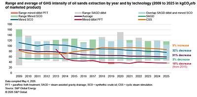 Source: S&P Global Energy