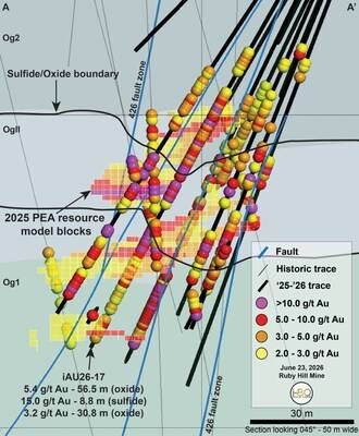Figure 3: Upper 426 Zone Cross-Section, Archimedes Underground (CNW Group/i-80 Gold Corp)