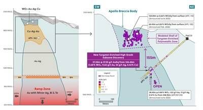 Figure 1: Section of the Apollo System Highlighting the new Tungsten Enriched Subzone Discovered 300 Meters Below Surface (CNW Group/Collective Mining Ltd.) Figure 1: Section of the Apollo System Highlighting the new Tungsten Enriched Subzone Discovered 300 Meters Below Surface (CNW Group/Collective Mining Ltd.)