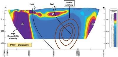 Figure 3 – SQUID IP cross-section (Line CH4) highlighting high chargeability drill targets adjacent to the gravity anomaly (CNW Group/Pan Global Resources Inc.)