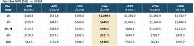 Post-Tax NPV (CNW Group/Freeman Gold Corp.) Post-Tax NPV (CNW Group/Freeman Gold Corp.)