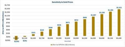 Sensitivity to Gold Prices (CNW Group/Freeman Gold Corp.) Sensitivity to Gold Prices (CNW Group/Freeman Gold Corp.)
