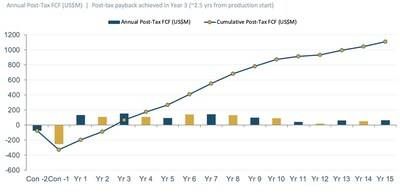 Figure 1: Post-tax free cash flow & Cumulative - US$3,650/oz (CNW Group/Freeman Gold Corp.) Figure 1: Post-tax free cash flow & Cumulative - US$3,650/oz (CNW Group/Freeman Gold Corp.)