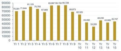 Figure 2: Lemhi Project annual production profile (CNW Group/Freeman Gold Corp.) Figure 2: Lemhi Project annual production profile (CNW Group/Freeman Gold Corp.)