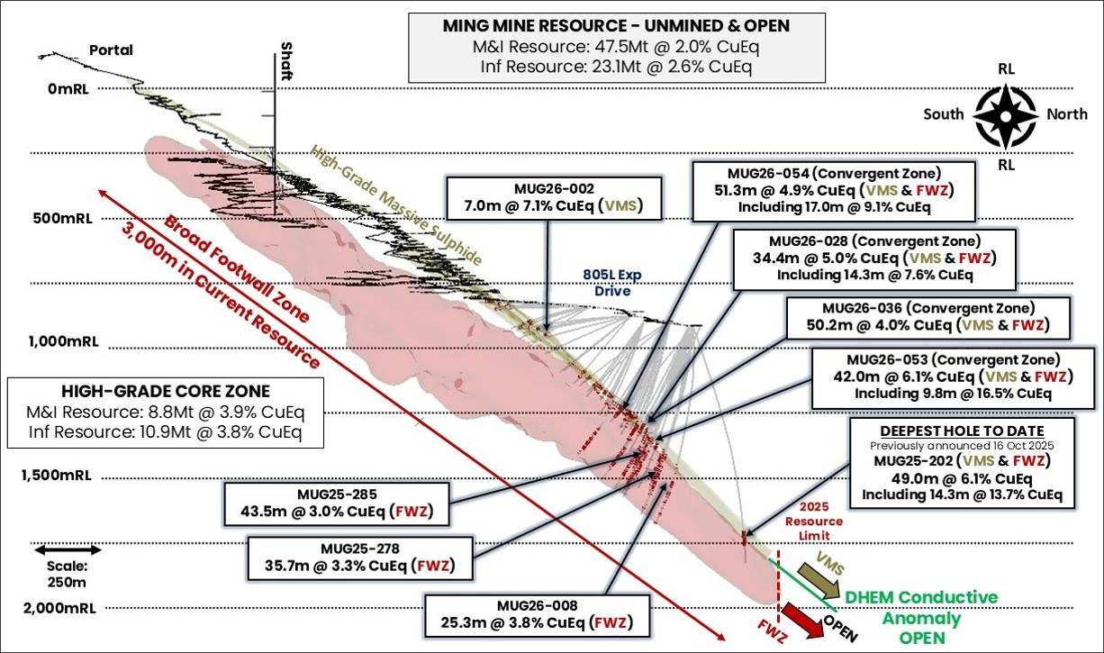 Long section through the Green Bay Ming underground mine highlighting the location of select drill results from this announcement only. Results from both the high-grade copper-gold VMS zone and broad copper Footwall Zone are shown. The large scale DHEM conductor (green) beyond the edge of the current Mineral Resource highlights strong potential for the Mineral Resource to continue. Drill assays >0.5% copper are shown in red. All intersections downhole thickness. Refer to Appendix B for all drill results and locations.