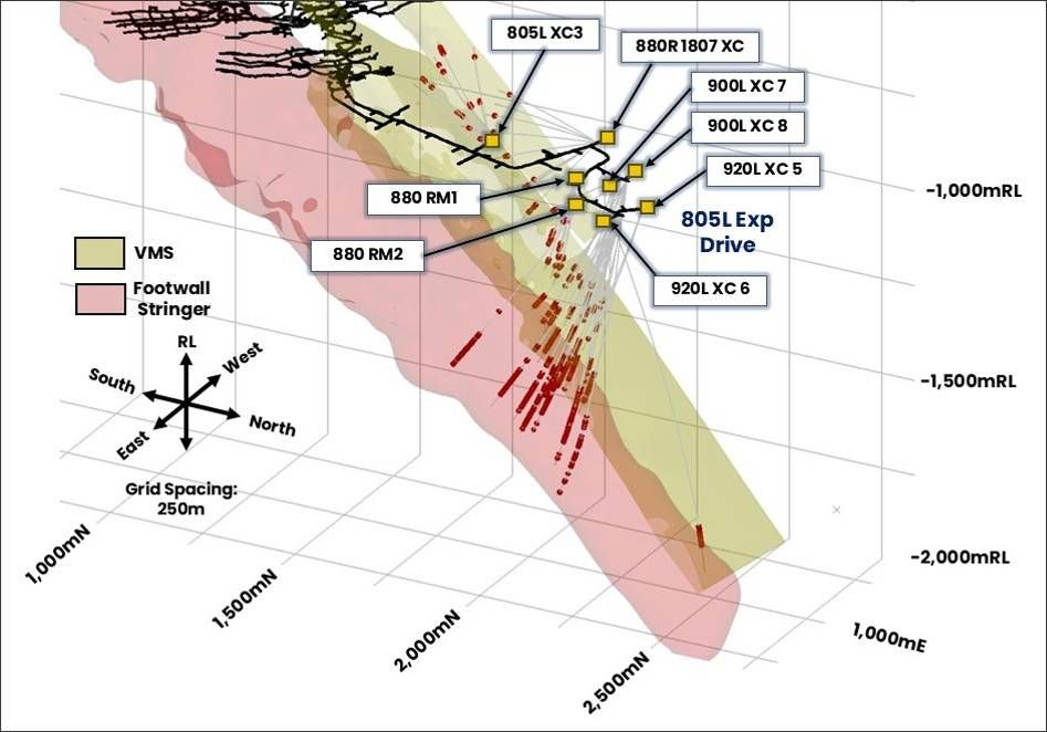 Isometric view of the Ming Mine 805L Exploration Drive showing the location of drill platforms and drilling reported in this announcement. Assay results greater than 0.5% Cu are shown in red.