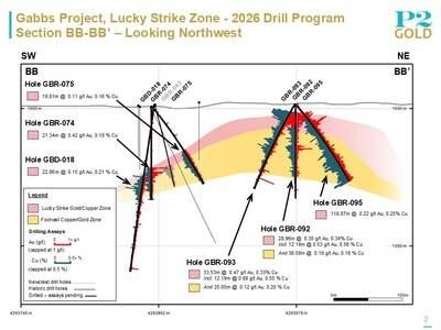 Lucky Strike Zone Section BB-BB' July 6, 2026 (CNW Group/P2 Gold Inc.)