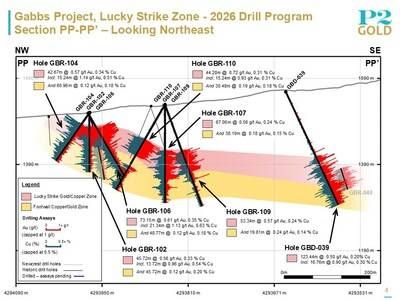 Lucky Strike Zone Section PP-PP' July 6, 2026 (CNW Group/P2 Gold Inc.)
