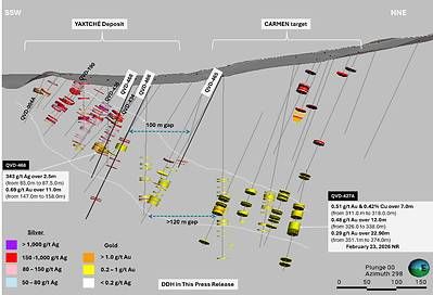 Figure 2. Cross section of the Yaxtché Deposit area, highlighting the main resource zone and the newly emerging Carmen target located more than 150 meters to the north, demonstrating clear potential for a mineralized connection between both domains at depth. Figure 2. Cross section of the Yaxtché Deposit area, highlighting the main resource zone and the newly emerging Carmen target located more than 150 meters to the north, demonstrating clear potential for a mineralized connection between both domains at depth.