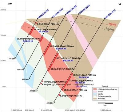 Figure 1: Central Sector (Section 1 on Figure 4). Mineralized grades and thicknesses show improvement with depth. (CNW Group/Bravo Mining Corp.)