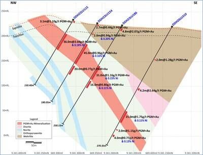 Figure 3: Central Sector (Section 3 on Figure 4). Minor variation in thicknesses with depth, while grades again appear to improve with depth. (CNW Group/Bravo Mining Corp.)