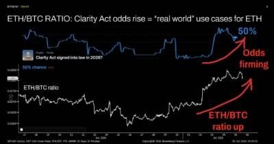 ETH/BTC RATIO: Clarity Act odds rise = "real world" use cases for ETH