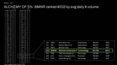 ALCHEMY OF 5%: BMNR ranked #233 by avg daily $​ volume