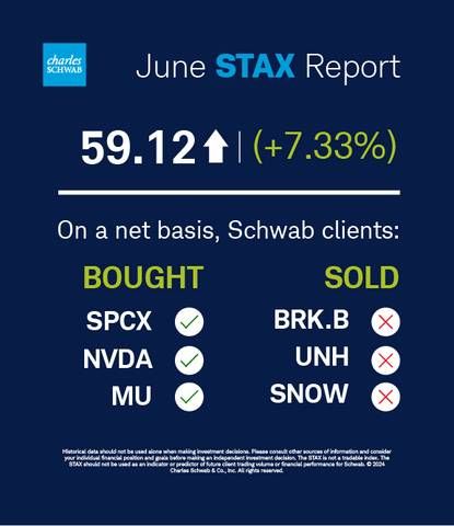 Schwab Trading Activity Index June 2026 (Graphic: Charles Schwab)